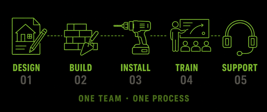 OUR  PROCESS